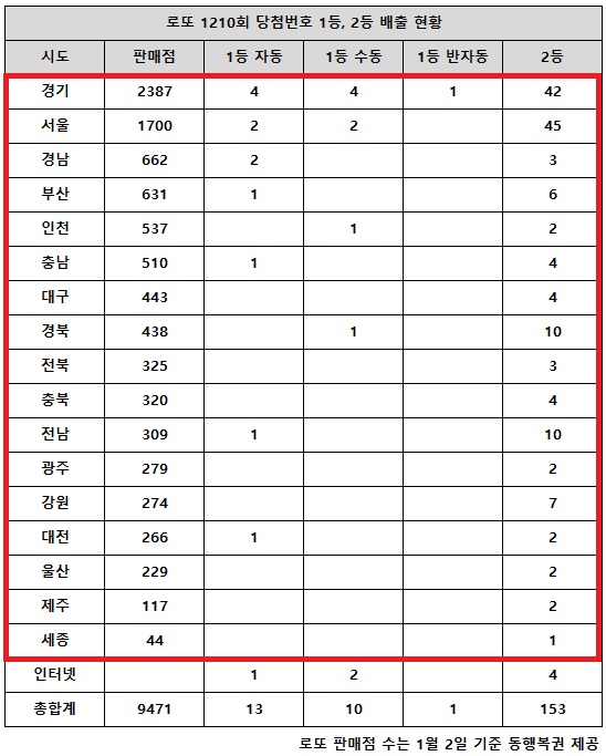 동행복권이 7일 추첨한 로또 1210회 당첨번호 조회 결과 1등은 24게임, 2등은 153게임이다. 전국 17개 시도에서 로또 고액(1,2등) 당첨 판매점이 다 나왔다.