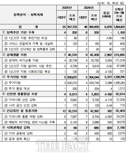 정책과제별 사업수 및 소요 예산. /인천시