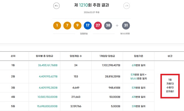 1210회 1등 24게임 동행복권이 7일 추첨 결과에 따르면 1210회 로또당첨번호 조회 1등 당첨 24게임 중 10게임은 자동으로 구매됐다. 나머지 10게임과 1게임은 수동과 반자동으로 터졌다. /동행복권 캡처
