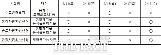 설 연휴 기간 중 광역폐기물처리시설 생활폐기물 반입 일정. /인천시