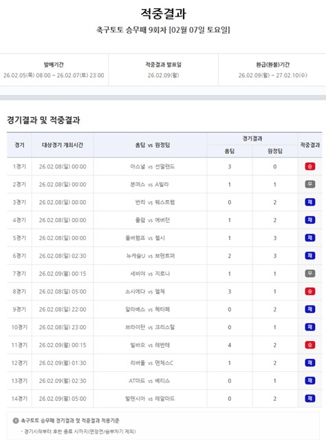 축구토토 승무패 9회차 적중 결과.