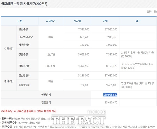 의원 연봉은 기본급인 수당과 입법활동비 및 특별활동비가 포함된 경비로 구분된다. 2026년도 의원 연봉은 수당이 크게 오르면서 인상을 주도했다. /국회 사무처