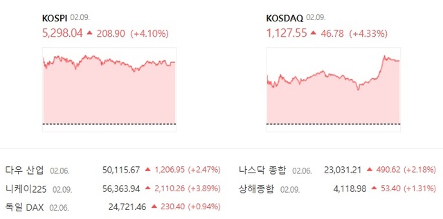 9일 코스닥은 전 거래일 대비 4.33% 상승한 1127.55에 거래를 마쳤다. /네이버증권 캡처
