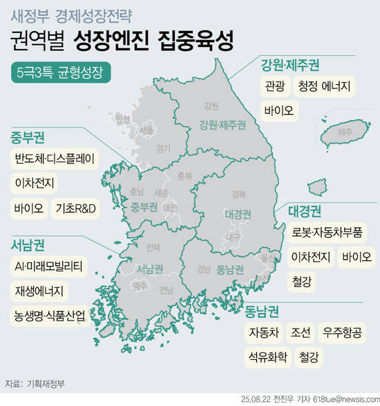한국산업기술진흥원은 5극3특 추진 관련 △지역 기업 위한 기술개발 등 1146억원 △지역 기업 위한 인력양성 및 우수인재 확보 지원 995억원 △제조기업 위한 금융 지원(보조금, 이차보전, 융자) 2150억원 등을 투입한다. /뉴시스