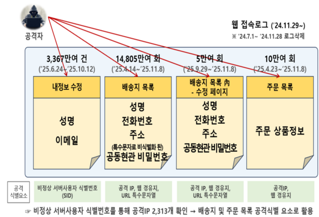 쿠팡 개인정보 침해사고 공격자가 성명과 이메일, 배송지 목록, 주문 상품 목록 등 개인정보를 빼돌린 것으로 나타났다. /과학기술정보통신부