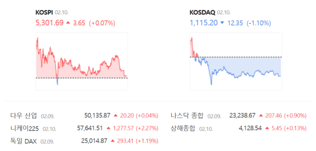코스닥은 전 거래일(1127.55) 대비 1.10%(12.35포인트) 하락한 1115.20으로 마감했다. /네이버 증권정보 갈무리