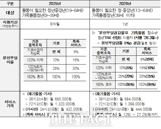 2026년 확대되는 일상돌봄 서비스 내용 /인천시