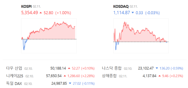 코스닥은 전 거래일(1115.20)보다 0.03%(0.33포인트) 내린 1114.87로 장을 마감했다. /네이버 증권정보 갈무리