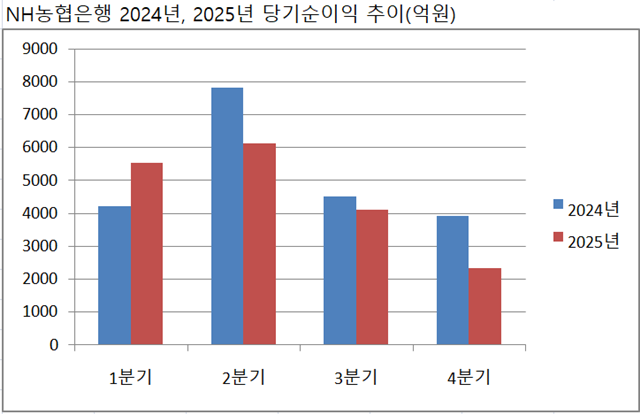NH농협은행의 2024년, 2025년 분기별 당기순이익 추이 그래프. 2025년 4분기 당기순익이 급감하는 모습이다. /NH농협금융 공시 기반 작성