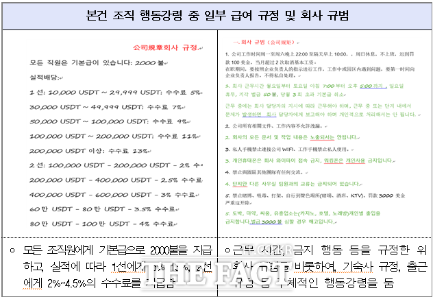 조직 행동강령 중 일부 급여 규정 및 회사 규범. /부산지검