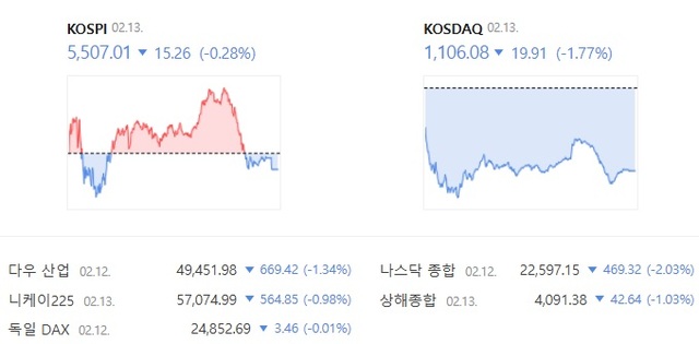 명절 휴장 전 마지막 거래일인 13일 코스피와 코스닥은 모두 전 거래일 대비 하락 전환했다. /네이버증권 캡처