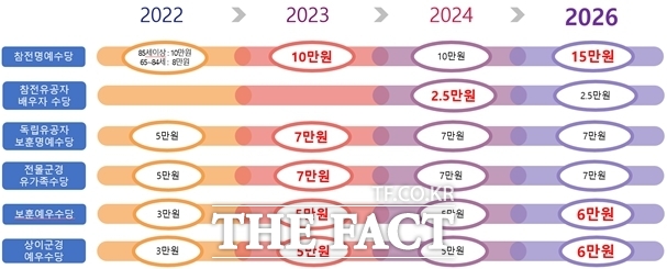 인천시 보훈수당 연도별 지원 현황. /인천시