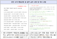  77억 원 가로챈 '캄보디아 노쇼 사기' 조직원 42명 재판행