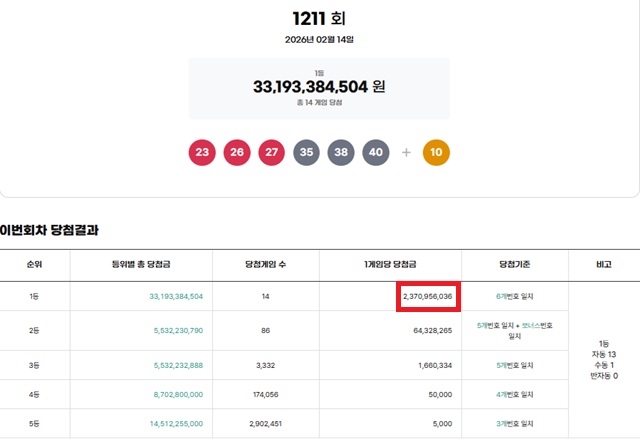 제1211회 로또복권 당첨번호 조회 결과 1등 당첨은 14명이다. 1등 당첨금은 23억7095만원이며 1등 구매 방식은 자동 13명, 수동 1명이다. /동행복권 캡처