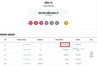  로또 1211회 당첨번호 조회···'1등 14명 중 무려 13명 자동'