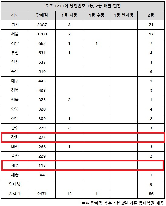 동행복권이 14일 추첨한 로또 1211회 당첨번호 조회 결과 1등은 14명, 2등은 86게임이다. 전국 17개 시도 중 강원, 제주 지역에서는 로또 고액(1,2등) 당첨 판매점이 단 한 곳도 나오지 않았다.