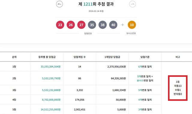1211회 1등 14명 14일 동행복권 추첨 결과에 따르면 1211회 로또당첨번호 조회 1등 당첨 14명 중 13명은 자동으로 구매했다. 나머지 1명은 수동으로 샀다. /동행복권 캡처