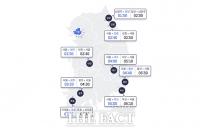  부산→서울 6시간 10분…오후 3~4시께 가장 혼잡