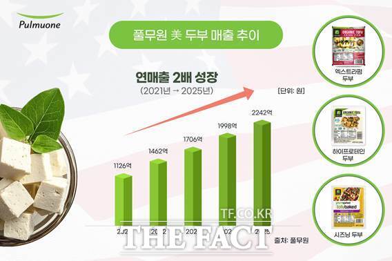 풀무원이 미국 시장에서 지난해 두부 매출 2242억원을 기록하며 역대 최고치를 경신했다. /풀무원