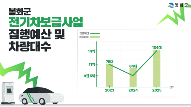 전기차 예산 및 지급대수. /봉화군