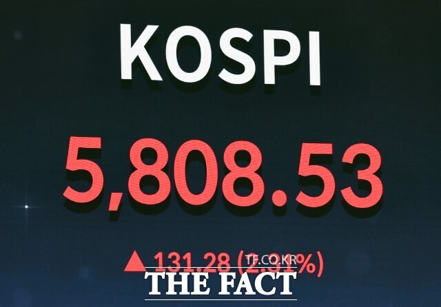 20일 코스피는 전 거래일(5677.25) 대비 2.31%(131.28포인트) 상승한 5808.53에 장을 마감했다. /뉴시스