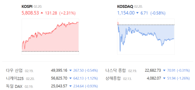 코스닥은 전 거래일(1160.71) 대비 0.58%(6.71포인트) 빠진 1154.00으로 종료했다. /네이버 증권정보 갈무리