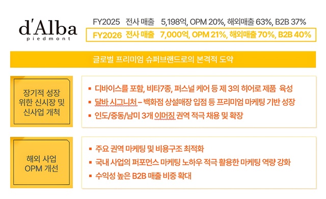 달바글로벌은 올해 전사 매출 7000억원, 영업이익률 21% 달성을 목표로 제시했다. /달바글로벌