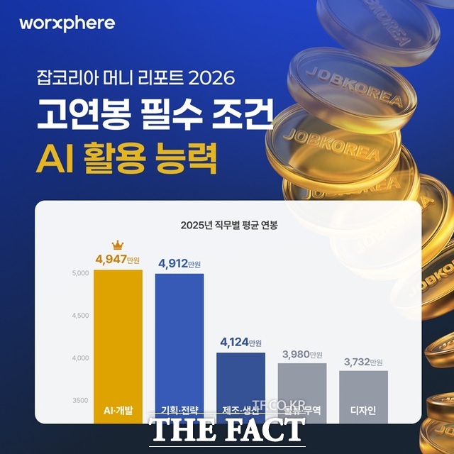 잡코리아의 HR 머니 리포트에 따르면 채용 시장에서 인공지능(AI) 및 데이터 활용 역량이 연봉을 좌우하는 주요 경쟁력으로 떠오르고 있다. /잡코리아