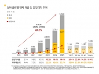  달바글로벌, 지난해 영업익 1011억원…전년比 69% ↑