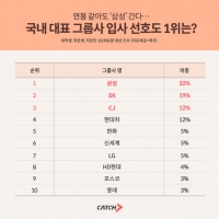  Z세대 선호 1위 그룹사는 '삼성'…