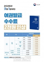  오산시, 3월 1일부터 여권 발급 수수료 2000원 인상