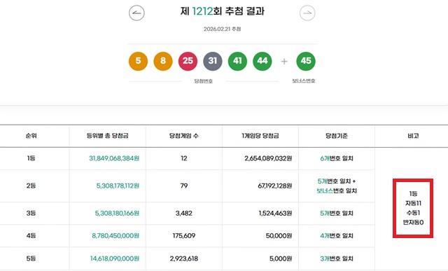 1212회 1등 12명 동행복권이 21일 추첨 결과에 따르면 1212회 로또당첨번호 조회 1등 당첨 12명 중 11명은 자동으로 구매됐다. 나머지 1명은 수동으로 터졌다. /동행복권 캡처