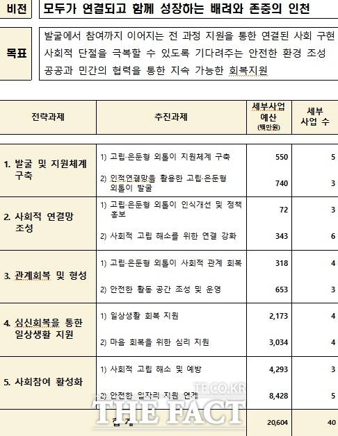 2026년 고립·은둔형 외톨이 지원 시행계획 /인천시