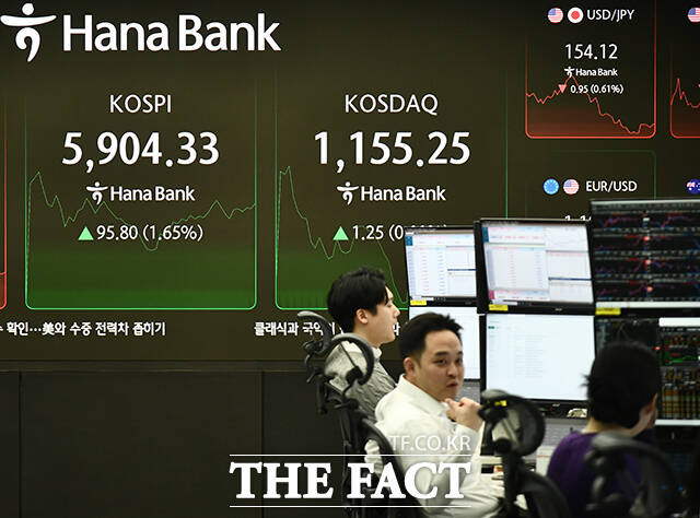 코스피가 사상 처음 5900선을 돌파한 23일 오전 서울 중구 하나은행 딜링룸 전광판의 코스피가 5907.32를 기록하고 있다. /박상민 인턴기자