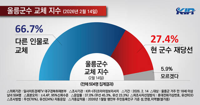 울릉군수 교체 지수. /코리아정보리서치
