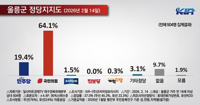 울릉군 정당지지도. /코리아정보리서치