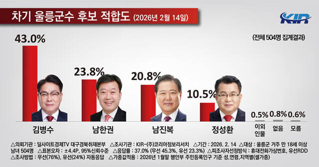 차기울릉군수 적합도. /코리아정보리서치