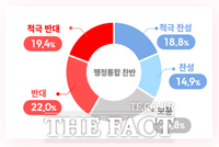  대전·충남 행정통합, 대전시민 41.5%가 '반대'…'찬성'은 33.7%