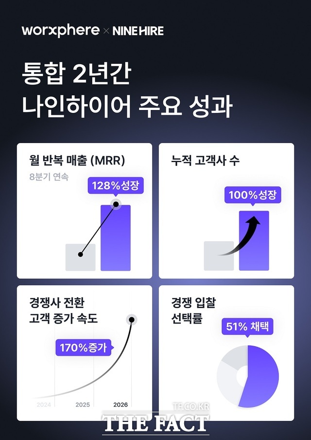 통합 2주년을 맞은 잡코리아 ATS '나인하이어'의 MRR이 128% 증가하고 고객사 수가 2배 이상 확대된 것으로 집계됐다. /잡코리아