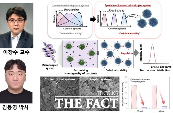 충남대학교 응용화학공학과 이창수 교수 연구팀이 미세액적(Microdroplet)의 공간적 제어와 고속 혼합 기술을 활용해 자연계의 생광물화(Biomineralization) 현상을 모방한 고균일 실리카 나노입자 합성 플랫폼 개발에 성공했다. 연구팀 사진 및 연구 피규어. /충남대학교.
