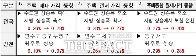 2026년 1월 전국 및 인천 부동산 동향/인천시