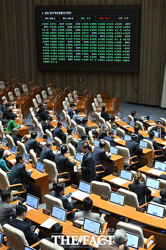 여당 주도로 통과되는 3차 상법 개정안.