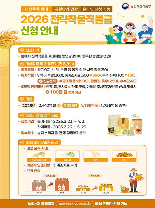 농림축산식품부는 2026년 전략작물직불금 신청을 지난 23일부터 시작했다고 25일 밝혔다./더팩트DB