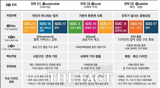 창의디자인 3S(SDGs · ESG · CSV) 전략 /인천시