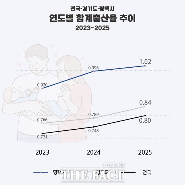 전국·경기도·평택시 연도별 합계출산율 추이 /평택시