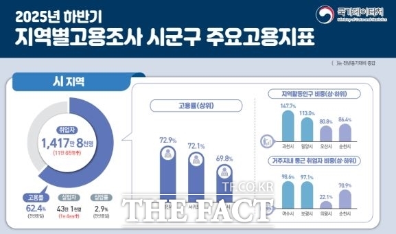 2025년 하반기 당진시 고용률 1위 통계표 /당진시