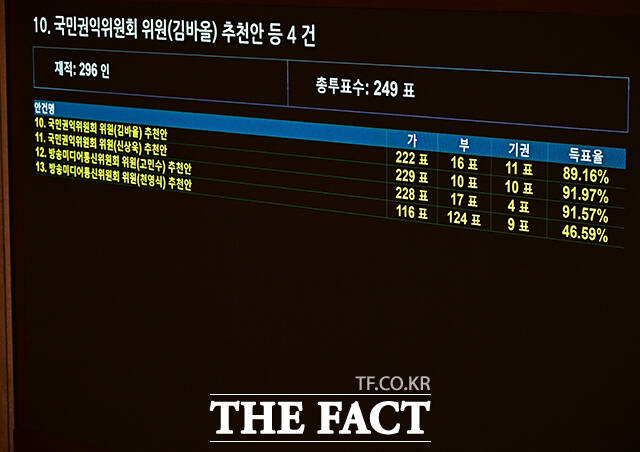 국민의힘이 추천한 천영식 방송미디어통신위원회(방미통위) 위원 후보자 추천안이 26일 서울 여의도 국회에서 열린 제432회 국회(임시회) 제8차 본회의에서 부결되고 있다. /국회=배정한 기자