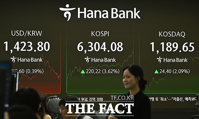 한국거래소에 따르면 26일 코스피는 전 거래일(6083.86) 대비 3.67%(223.41포인트) 상승한 6307.27로 거래를 마쳤다. /박헌우 기자 