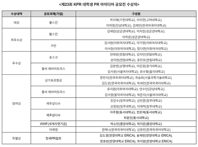 제23회 KPR 대학생 PR 아이디어 공모전 대상 수상팀과 김강진 KPR 사장(왼쪽), 이희복 상지대 교수·심사위원장(오른쪽)이 기념 촬영을 하고 있다. /KPR
