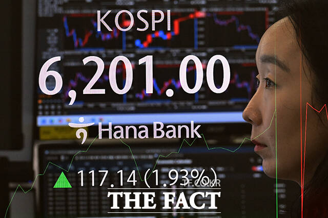 코스피가 사상 처음으로 6200선을 돌파한 26일 오전 서울 중구 하나은행 본점 딜링룸 전광판에 지수가 나타나고 있다. /서예원 기자